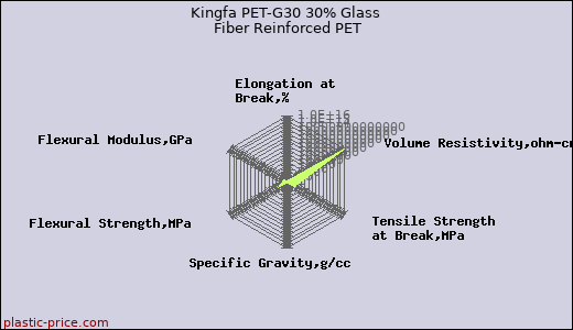 Kingfa PET-G30 30% Glass Fiber Reinforced PET