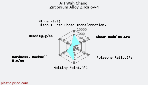 ATI Wah Chang Zirconium Alloy Zircaloy-4