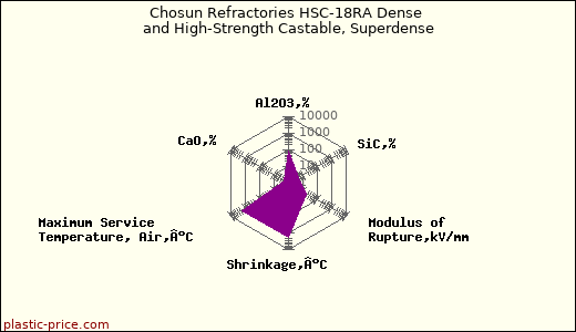 Chosun Refractories HSC-18RA Dense and High-Strength Castable, Superdense
