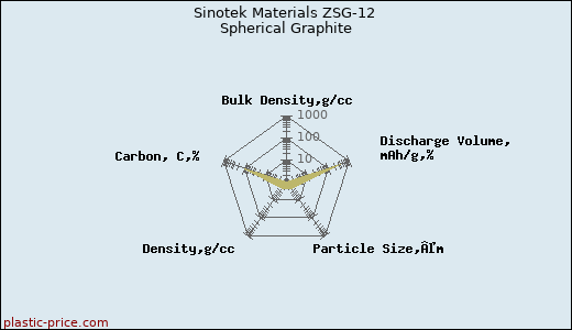 Sinotek Materials ZSG-12 Spherical Graphite