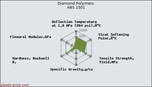 Diamond Polymers ABS 1501