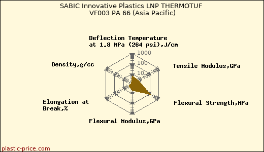 SABIC Innovative Plastics LNP THERMOTUF VF003 PA 66 (Asia Pacific)