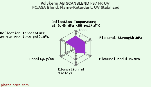 Polykemi AB SCANBLEND FS7 FR UV PC/ASA Blend, Flame-Retardant, UV Stabilized