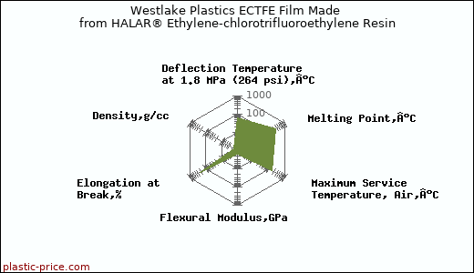 Westlake Plastics ECTFE Film Made from HALAR® Ethylene-chlorotrifluoroethylene Resin
