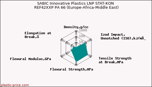 SABIC Innovative Plastics LNP STAT-KON REF42XXP PA 66 (Europe-Africa-Middle East)