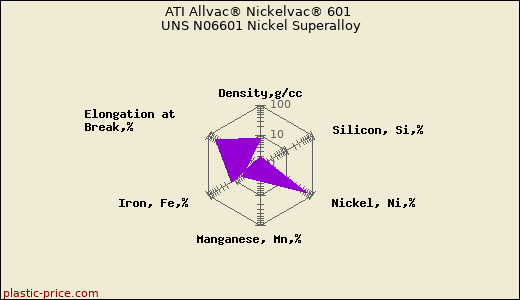 ATI Allvac® Nickelvac® 601 UNS N06601 Nickel Superalloy