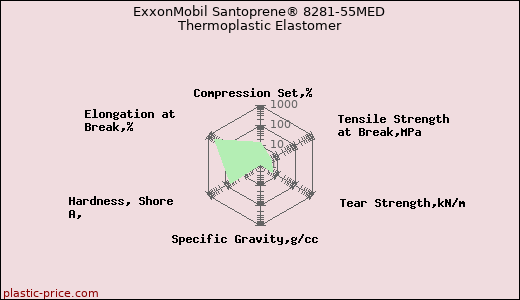 ExxonMobil Santoprene® 8281-55MED Thermoplastic Elastomer
