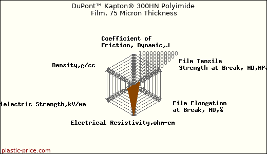DuPont™ Kapton® 300HN Polyimide Film, 75 Micron Thickness