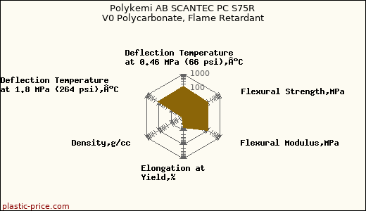 Polykemi AB SCANTEC PC S75R V0 Polycarbonate, Flame Retardant