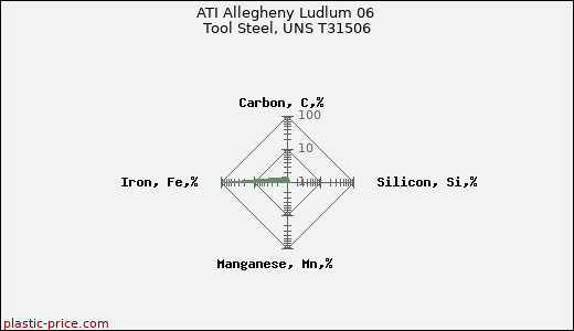 ATI Allegheny Ludlum 06 Tool Steel, UNS T31506