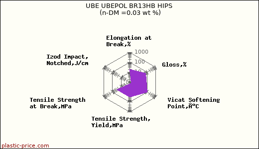 UBE UBEPOL BR13HB HIPS (n-DM =0.03 wt %)