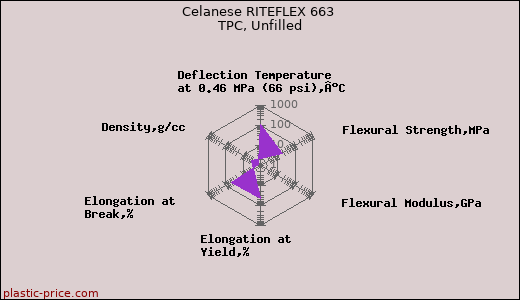 Celanese RITEFLEX 663 TPC, Unfilled