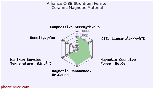 Alliance C-8B Strontium Ferrite Ceramic Magnetic Material