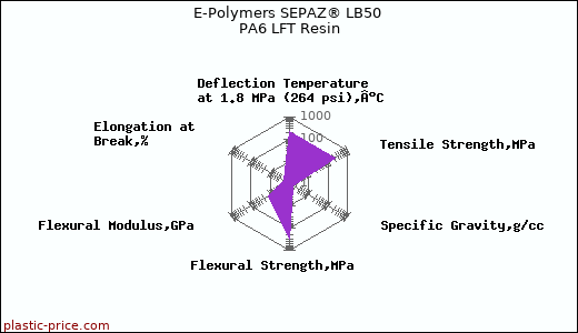 E-Polymers SEPAZ® LB50 PA6 LFT Resin