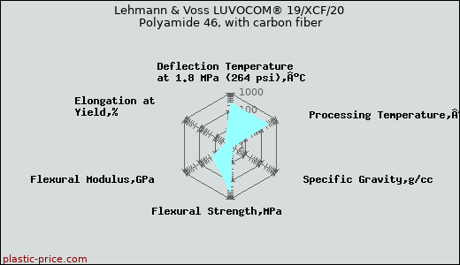 Lehmann & Voss LUVOCOM® 19/XCF/20 Polyamide 46, with carbon fiber