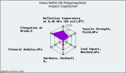 Ineos N05G-00 Polypropylene Impact Copolymer