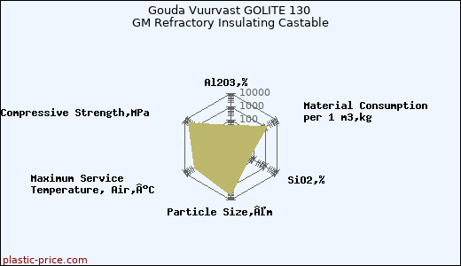 Gouda Vuurvast GOLITE 130 GM Refractory Insulating Castable