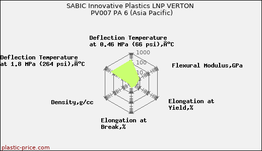 SABIC Innovative Plastics LNP VERTON PV007 PA 6 (Asia Pacific)