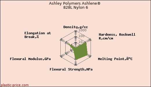 Ashley Polymers Ashlene® 828L Nylon 6