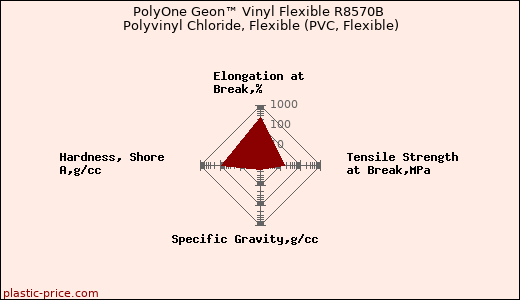 PolyOne Geon™ Vinyl Flexible R8570B Polyvinyl Chloride, Flexible (PVC, Flexible)