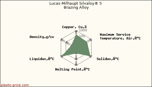 Lucas-Milhaupt Silvaloy® 5 Brazing Alloy