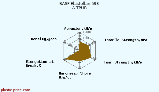 BASF Elastollan 598 A TPUR