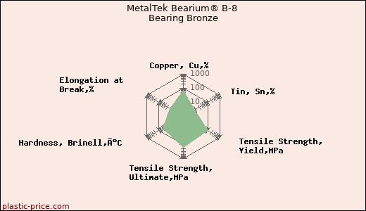 MetalTek Bearium® B-8 Bearing Bronze