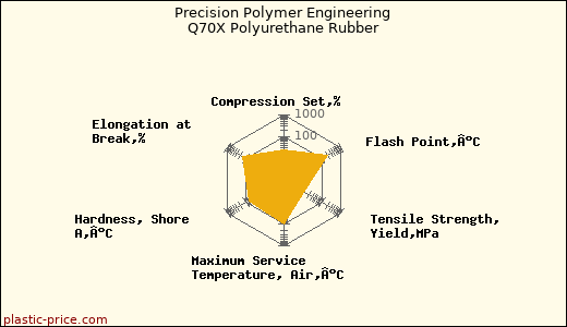 Precision Polymer Engineering Q70X Polyurethane Rubber