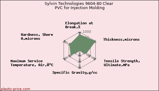 Sylvin Technologies 9604-80 Clear PVC for Injection Molding