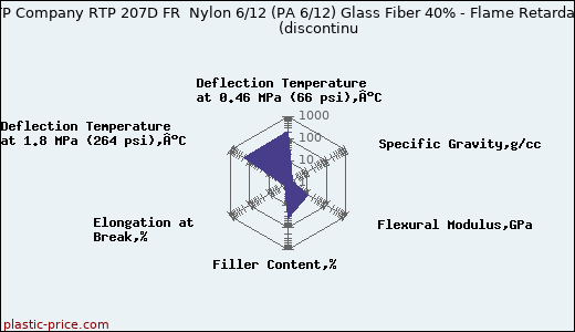 RTP Company RTP 207D FR  Nylon 6/12 (PA 6/12) Glass Fiber 40% - Flame Retardant               (discontinu