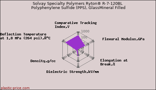 Solvay Specialty Polymers Ryton® R-7-120BL Polyphenylene Sulfide (PPS), GlassMineral Filled