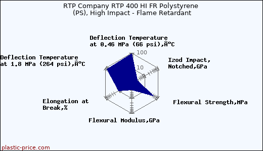RTP Company RTP 400 HI FR Polystyrene (PS), High Impact - Flame Retardant