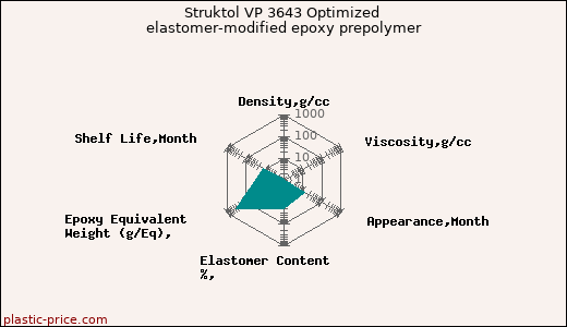 Struktol VP 3643 Optimized elastomer-modified epoxy prepolymer