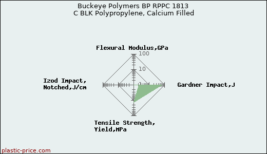 Buckeye Polymers BP RPPC 1813 C BLK Polypropylene, Calcium Filled