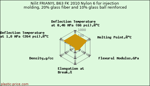 Nilit FRIANYL B63 FK 2010 Nylon 6 for injection molding, 20% glass fiber and 10% glass ball reinforced