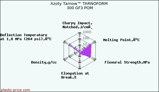 Azoty Tarnow™ TARNOFORM 300 GF3 POM