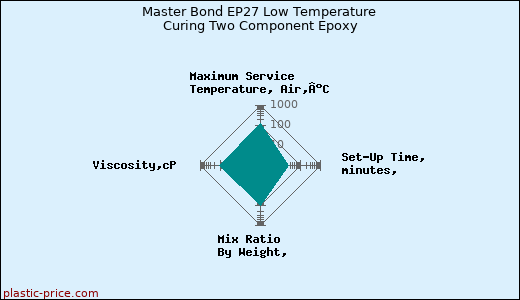 Master Bond EP27 Low Temperature Curing Two Component Epoxy