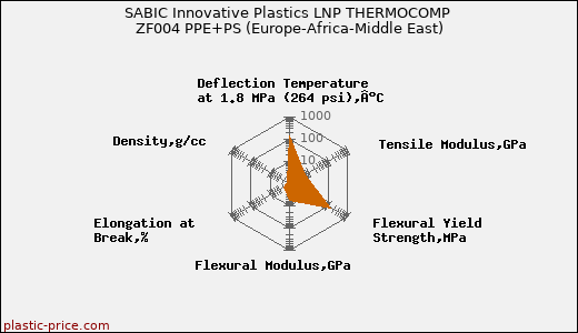 SABIC Innovative Plastics LNP THERMOCOMP ZF004 PPE+PS (Europe-Africa-Middle East)