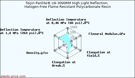 Teijin Panlite® LN-3000RM High Light Reflection, Halogen-Free Flame Resistant Polycarbonate Resin