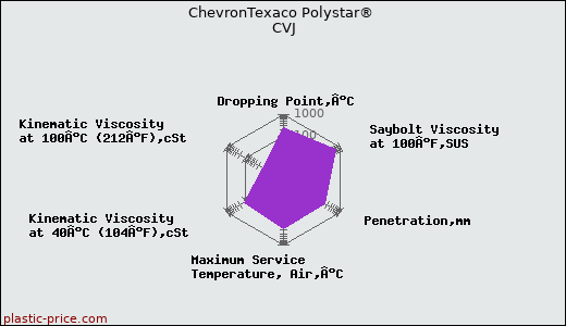 ChevronTexaco Polystar® CVJ