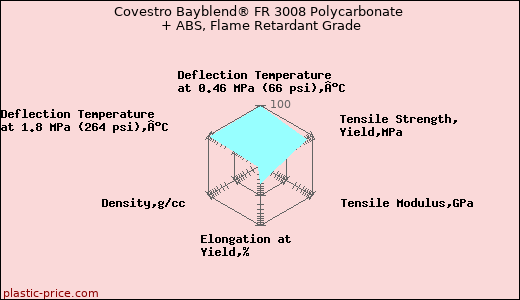 Covestro Bayblend® FR 3008 Polycarbonate + ABS, Flame Retardant Grade