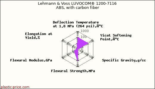 Lehmann & Voss LUVOCOM® 1200-7116 ABS, with carbon fiber