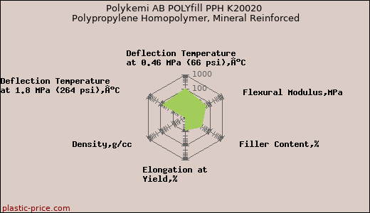 Polykemi AB POLYfill PPH K20020 Polypropylene Homopolymer, Mineral Reinforced