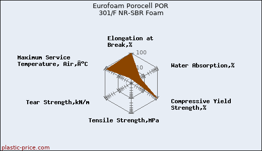 Eurofoam Porocell POR 301/F NR-SBR Foam