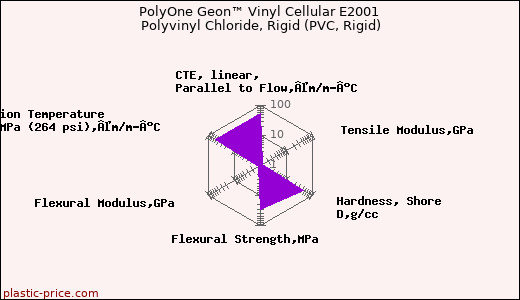 PolyOne Geon™ Vinyl Cellular E2001 Polyvinyl Chloride, Rigid (PVC, Rigid)