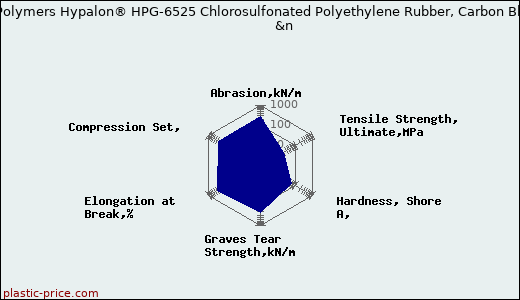 DuPont Performance Polymers Hypalon® HPG-6525 Chlorosulfonated Polyethylene Rubber, Carbon Black Filled Compound              &n