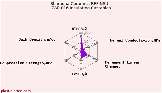 Sharadaa Ceramics REFINSUL ZAP-016 Insulating Castables