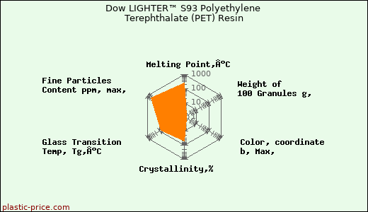 Dow LIGHTER™ S93 Polyethylene Terephthalate (PET) Resin