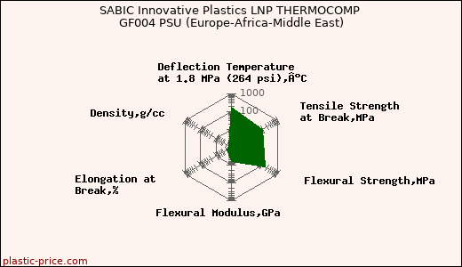 SABIC Innovative Plastics LNP THERMOCOMP GF004 PSU (Europe-Africa-Middle East)