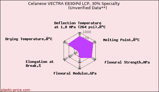 Celanese VECTRA E830iPd LCP, 30% Specialty                      (Unverified Data**)